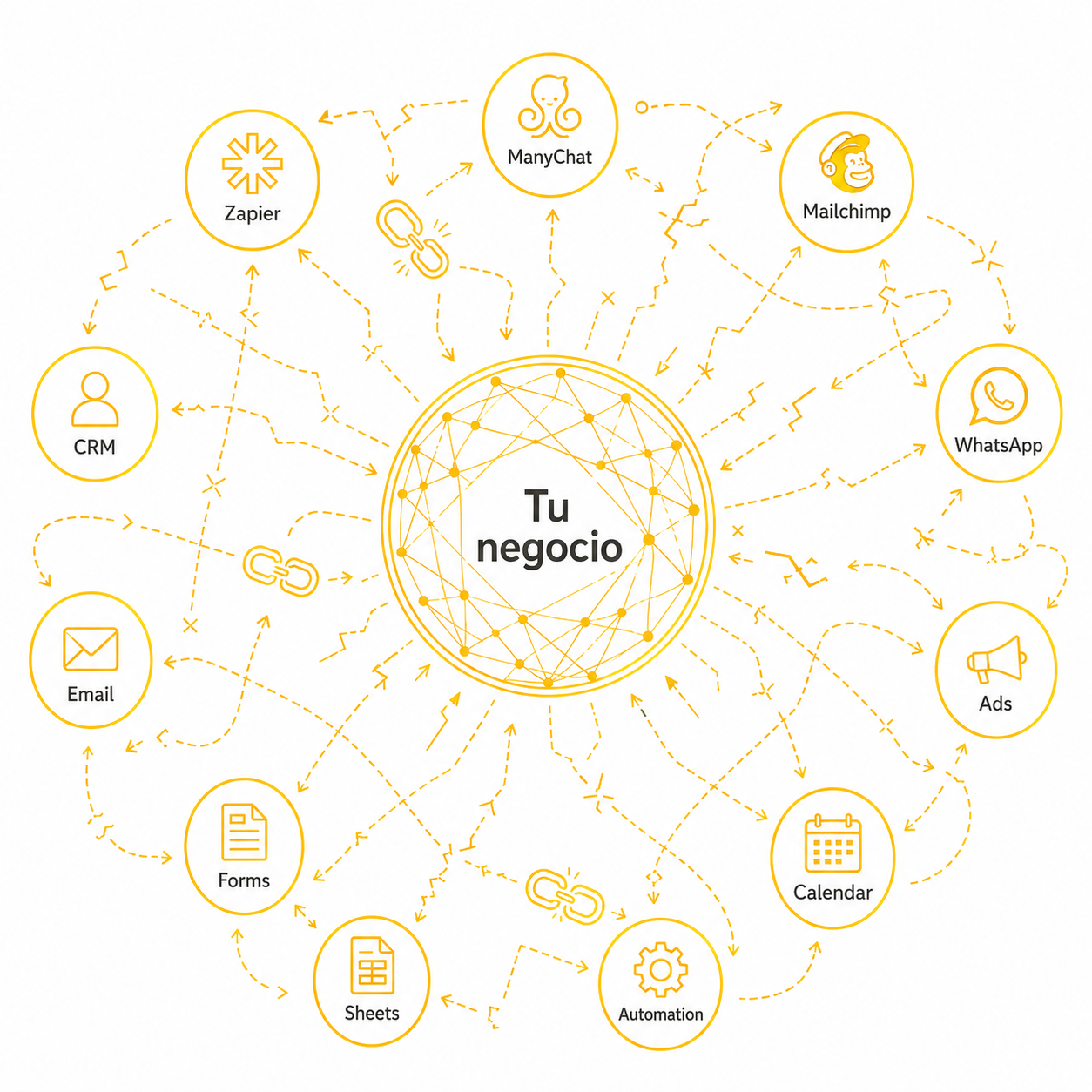 Tu negocio rodeado de apps (Zapier, ManyChat, Mailchimp, WhatsApp, CRM, Forms…) con flujos cruzados y enredados